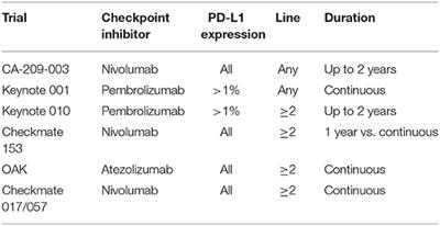 Rethinking the Optimal Duration of Immune Checkpoint Inhibitors in Non-small Cell Lung Cancer Throughout the COVID-19 Pandemic